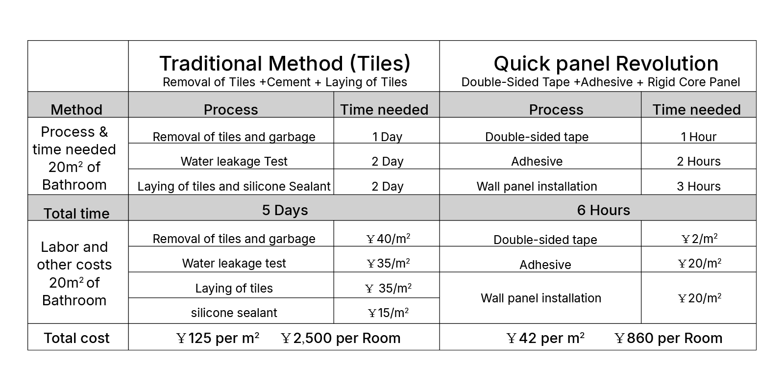 Convenient installation comparison time details